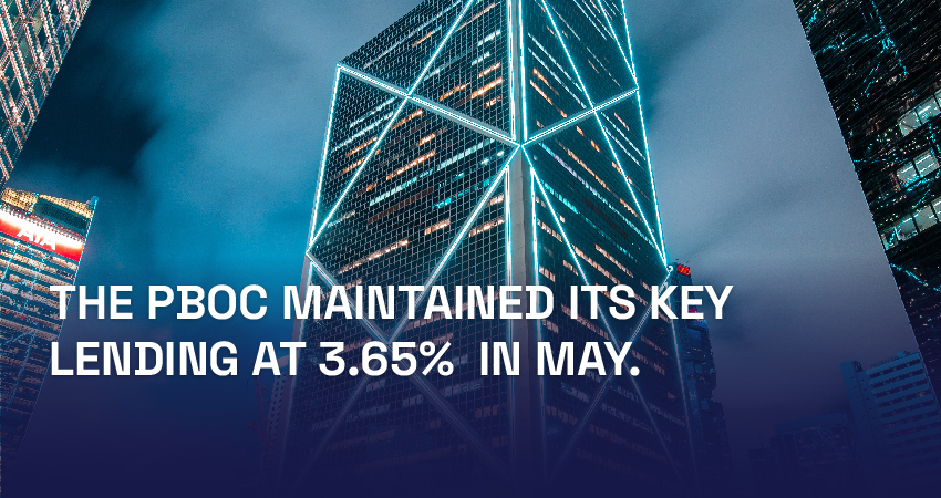 The PBOC maintained its key lending at 3.65% in May.